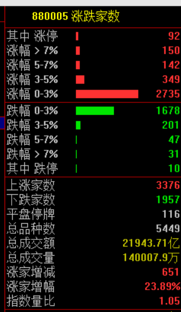 全球市场情绪回暖 沪指震荡上涨！大消费板块集体爆发
