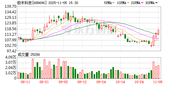 极米科技大宗交易成交425.72万元，买方为机构专用席位