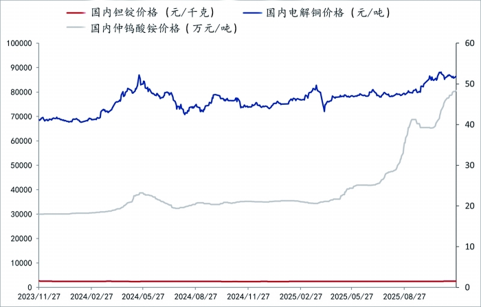 AI浪潮推升需求 钨铜钽等金属未来可期