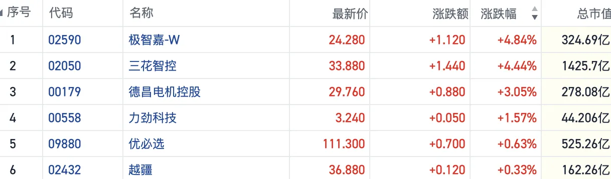 爆发前夜？港股机器人概念股走强 多家公司提规模化量产目标