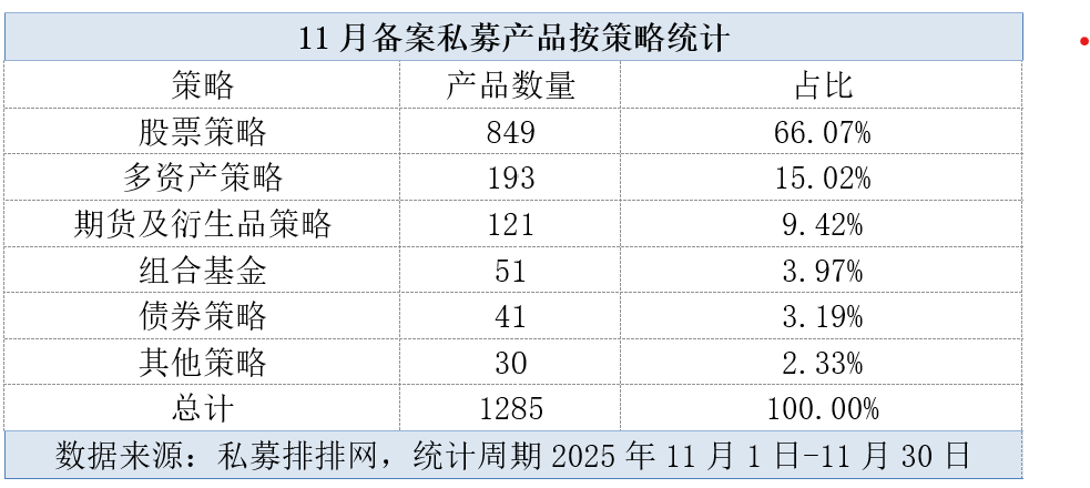 增量资金来了！11月超1200只私募证券投资基金完成备案 环比激增30%！