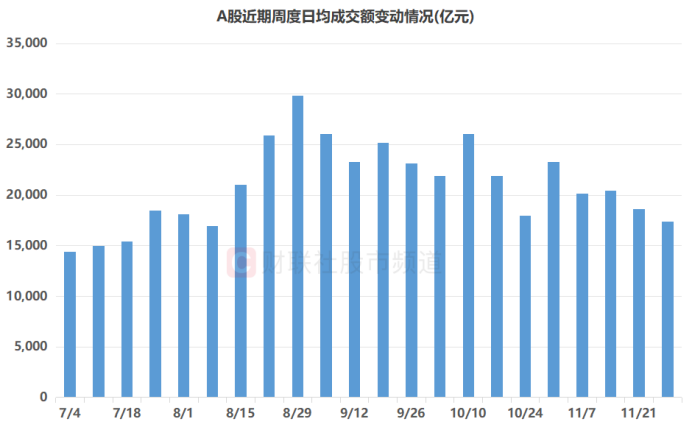 市场量能持续下降 通信、电子股热度较高 这些个股继续活跃