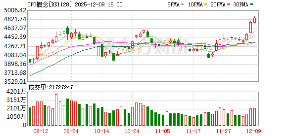 龙头股价破600元！CPO概念大爆发 这些股机构青睐且业绩高增长