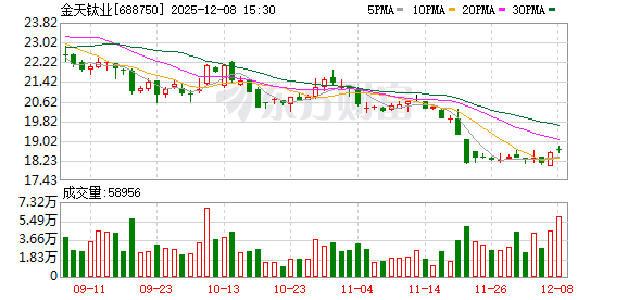 金天钛业大宗交易成交100.00万股 成交额1841.00万元